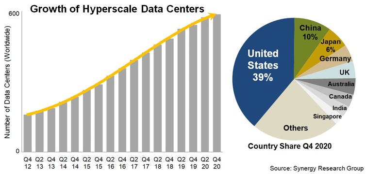 Grafiek van de groei van hyperscale datacenters